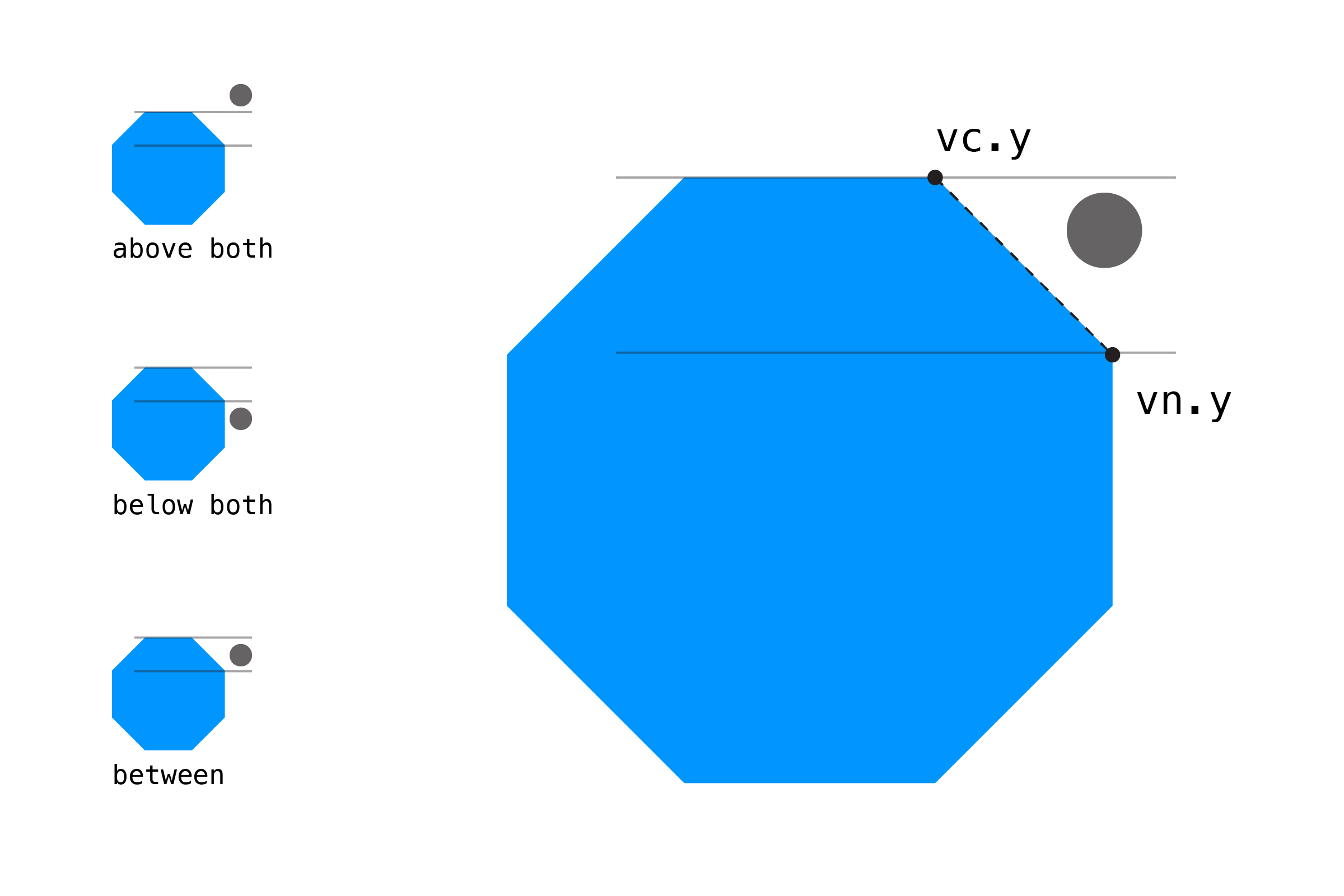 Diagram of a point above/below the Y coordinates of a polygon